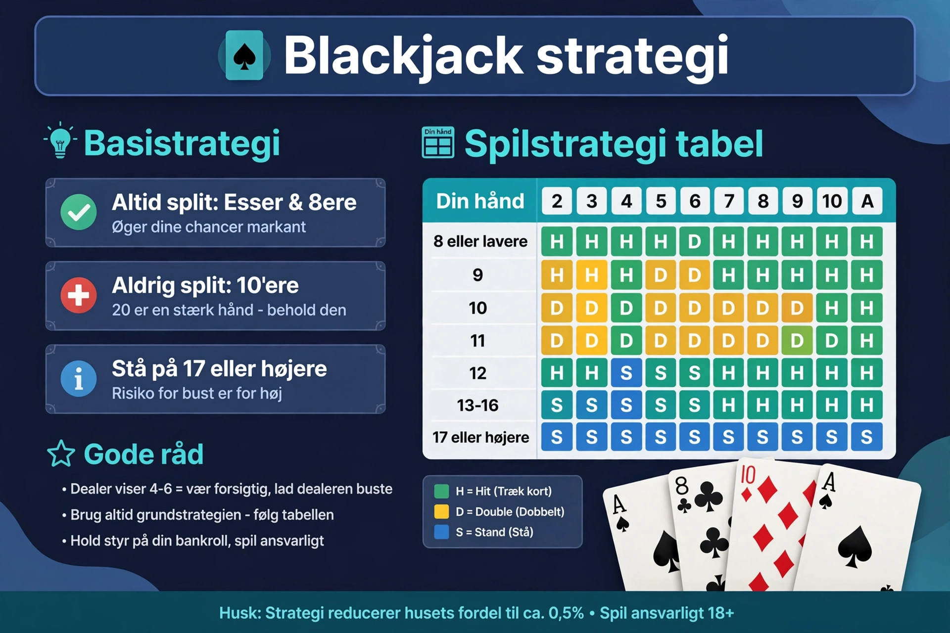 Blackjack strategi: komplett guide for smartere spill